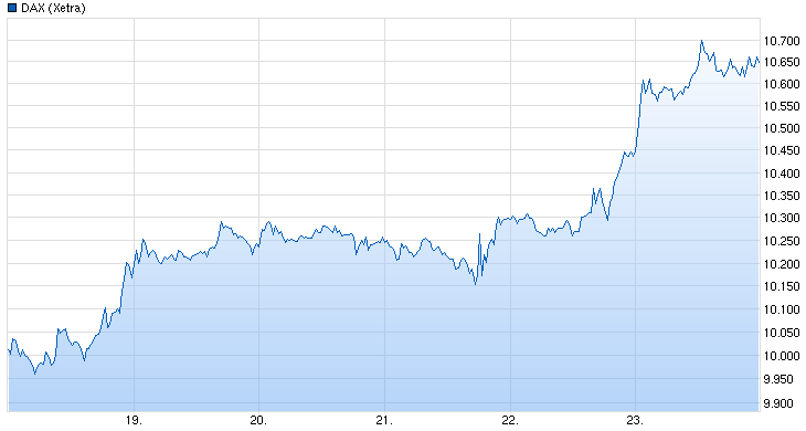 Dax Tages Chart