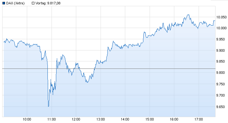 Dax Tageschart