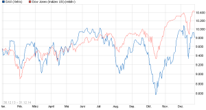 Dax und Dow 2014
