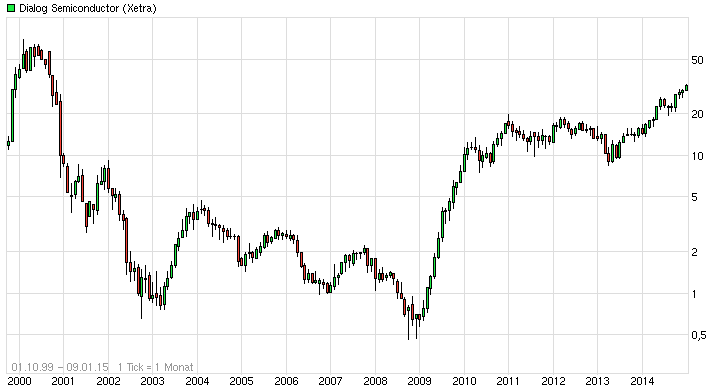 Dialog Semiconductor Chart 1999 bis 2014