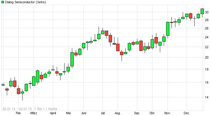 Dialog Semiconductor Chart