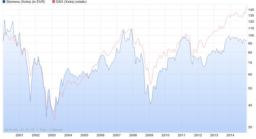 Siemens DAX Vergleich