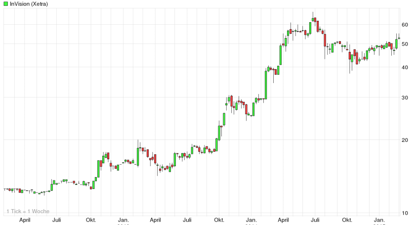 Invision 3 Jahres Chart