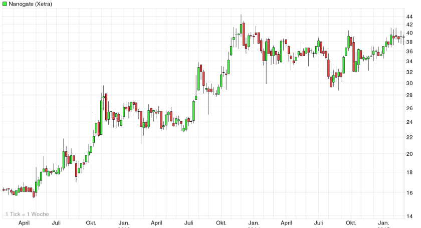 Nanogate 3 Jahres Chart