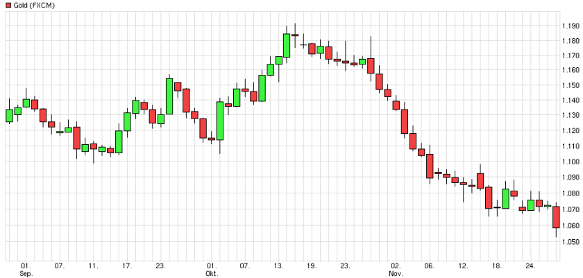 Gold 3 Monatschart Sept Nov 2015