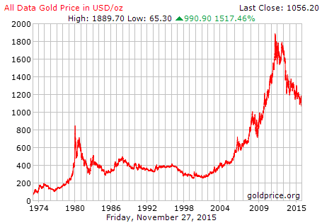 Gold Langfristchart 1974 bis 2015