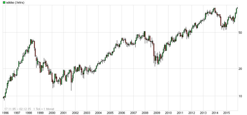 Adidas Aktie Langfrist Chart
