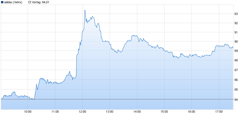 Adidas Aktie Intraday Chart
