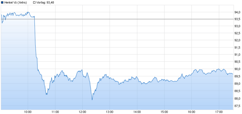 Henkel Aktie Intraday Chart