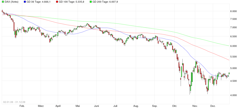DAX Chart 2008