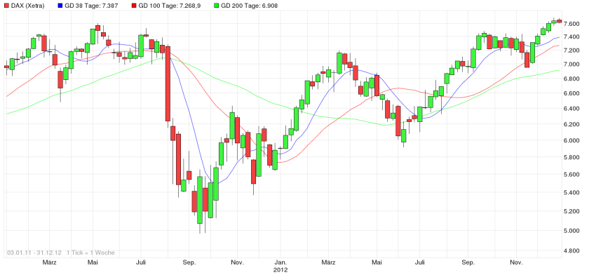 DAX Chart 2011 bis 2012