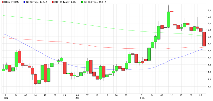 Silber 3 Monats Chart