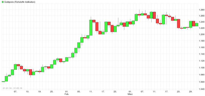 Goldpreis Jan bis März 2016