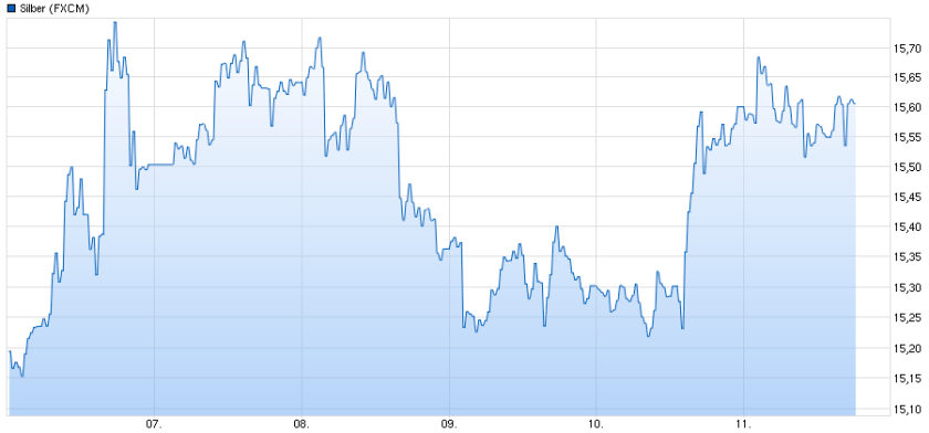 Silber 5 Tages Chart