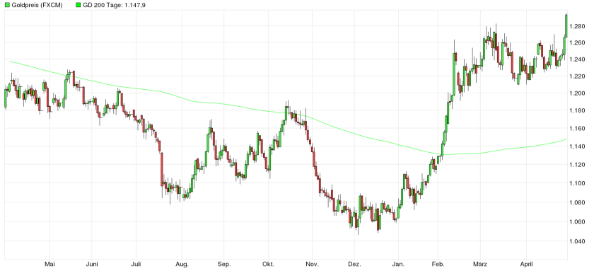 Goldpreis 1 Jahr