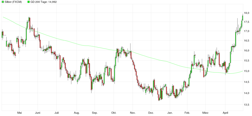 Silberpreis 1 Jahr