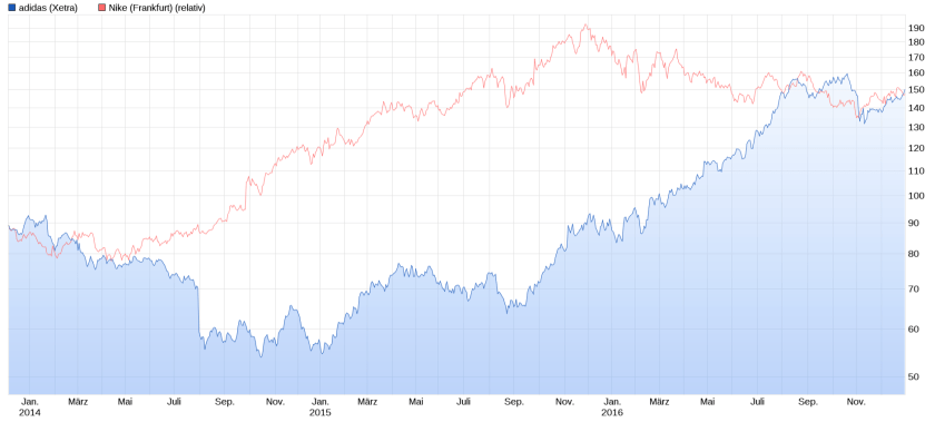 adidas-vs-nike-seit-2014