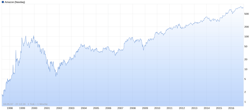 amazon-aktie-chart