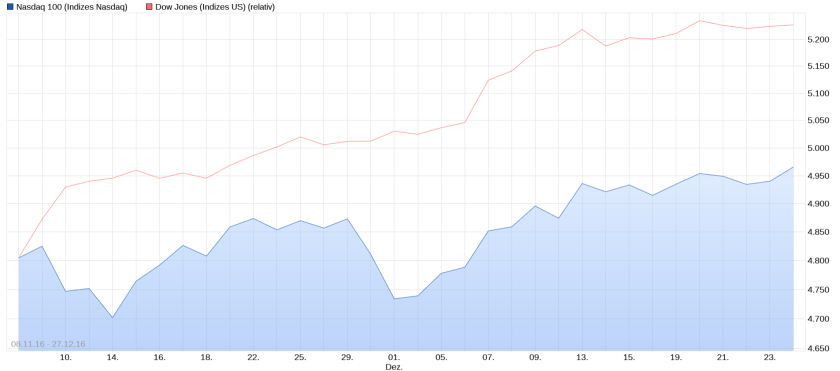 nasdaq-100-im-vergleich-zum-dow-jones