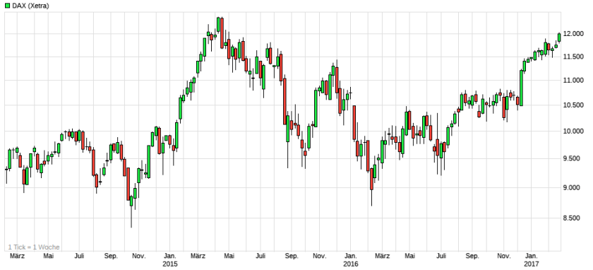 dax-3-jahres-chart
