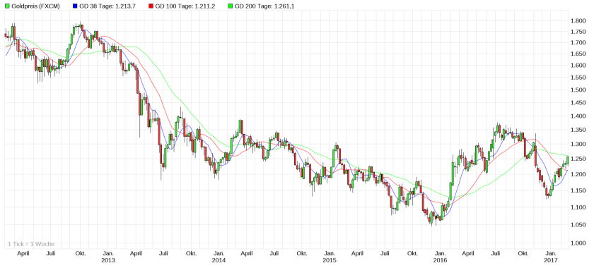 gold-preis-5-jahres-chart
